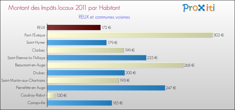 Montant des impôts locaux par Habitant pour REUX et les communes proches Comparaison des impôts locaux par habitant pour REUX et les communes voisines