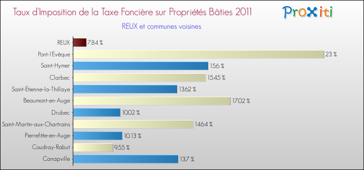 Taux d'imposition de la taxe foncière sur le bati 2011 pour REUX et les communes proches Comparaison des taux d'imposition de la taxe foncière sur le bati 2011 pour REUX et les communes voisines