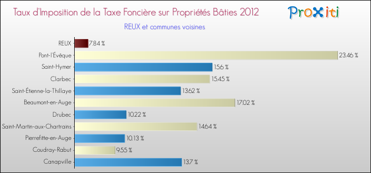 Taux d'imposition de la taxe foncière sur le bati 2012 pour REUX et les communes proches Comparaison des taux d'imposition de la taxe foncière sur le bati 2012 pour REUX et les communes voisines