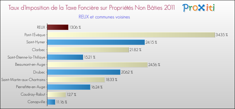 Taux d'imposition de la taxe foncière sur les immeubles et terrains non batis 2011 pour REUX et les communes proches Comparaison des taux d'imposition de la taxe foncière sur les immeubles et terrains non batis 2011 pour REUX et les communes voisines