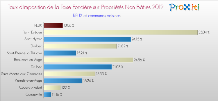 Taux d'imposition de la taxe foncière sur les immeubles et terrains non batis 2012 pour REUX et les communes proches Comparaison des taux d'imposition de la taxe foncière sur les immeubles et terrains non batis 2012 pour REUX et les communes voisines