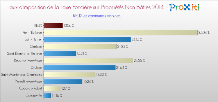 Taux d'imposition de la taxe foncière sur les immeubles et terrains non batis 2014 pour REUX et les communes proches Comparaison des taux d'imposition de la taxe foncière sur les immeubles et terrains non batis 2014 pour REUX et les communes voisines