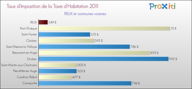 Taux d'imposition de la taxe d'habitation 2011 pour REUX et les communes proches Comparaison des taux d'imposition de la taxe d'habitation 2011 pour REUX et les communes voisines