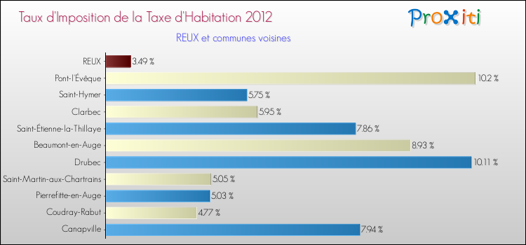 Taux d'imposition de la taxe d'habitation 2012 pour REUX et les communes proches Comparaison des taux d'imposition de la taxe d'habitation 2012 pour REUX et les communes voisines