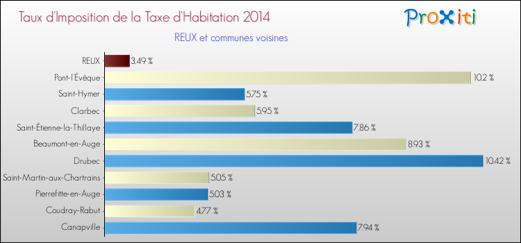 Taux d'imposition de la taxe d'habitation 2014 pour REUX et les communes proches Comparaison des taux d'imposition de la taxe d'habitation 2014 pour REUX et les communes voisines