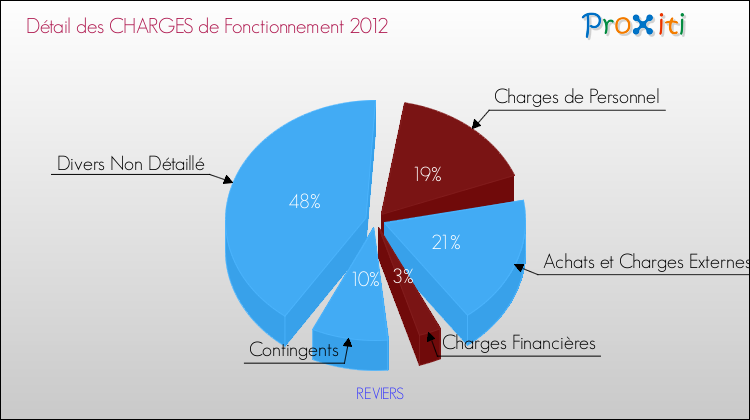 Décomposition des Charges de Fonctionnement 2012 de la commune de REVIERS Charges de Fonctionnement 2012 pour la commune de REVIERS