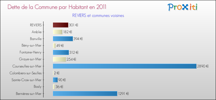 Dette par habitant de la commune en 2011 pour REVIERS et les communes proches Comparaison de la dette par habitant de la commune en 2011 pour REVIERS et les communes voisines