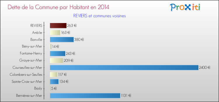 Dette par habitant de la commune en 2014 pour REVIERS et les communes proches Comparaison de la dette par habitant de la commune en 2014 pour REVIERS et les communes voisines
