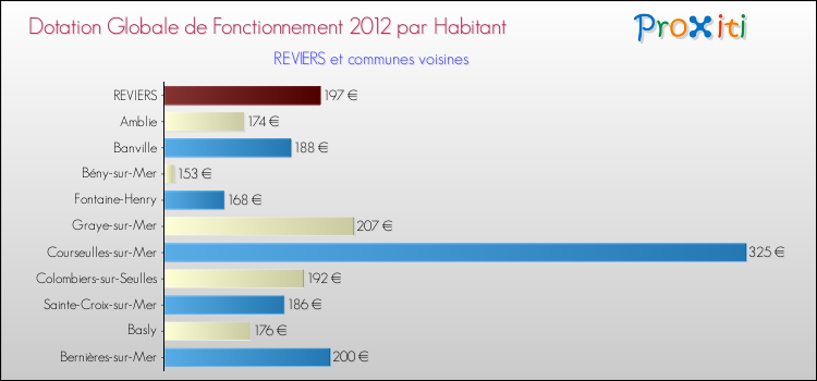Montant des dotations globales de fonctionnement DGF par Habitant pour REVIERS et les communes proches Comparaison des des dotations globales de fonctionnement DGF par habitant pour REVIERS et les communes voisines