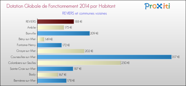 Montant des dotations globales de fonctionnement DGF par Habitant pour REVIERS et les communes proches en 2014. Comparaison des des dotations globales de fonctionnement DGF par habitant pour REVIERS et les communes voisines en 2014.