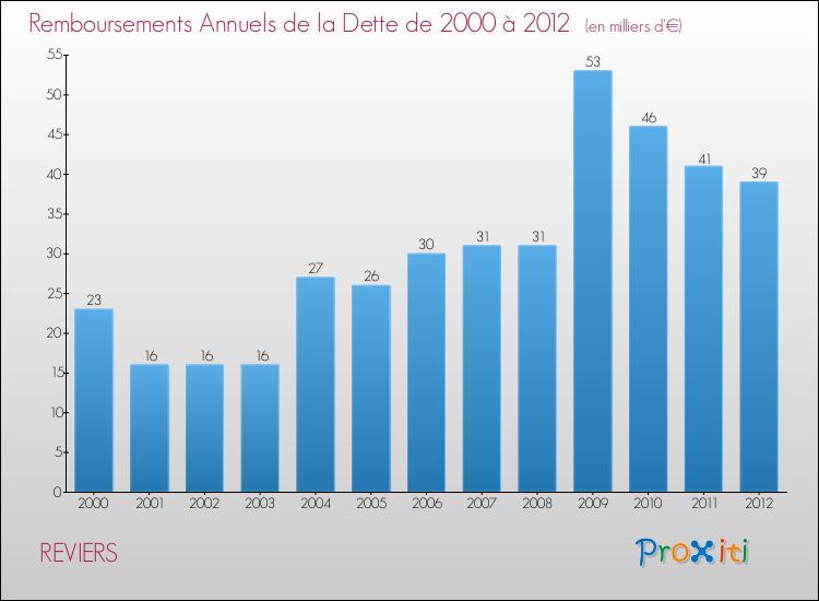 Evolution de l'annuité de la dette pour la commune de REVIERS de 2000 à 2012 Annuités de la dette pour REVIERS de 2000 à 2012