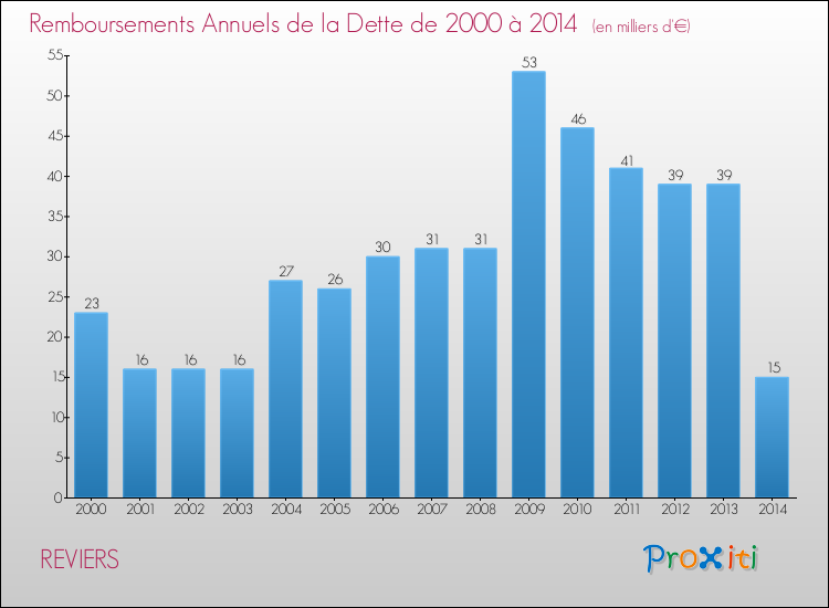 Evolution de l'annuité de la dette pour la commune de REVIERS de 2000 à 2014 Annuités de la dette pour REVIERS de 2000 à 2014