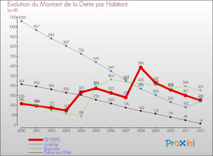 Evolution de la dette par habitant pour la commune de REVIERS et les communes proches de 2000 à 2012 Comparaison de la dette par habitant pour REVIERS et les communes voisines de 2000 à 2012