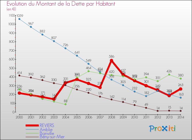 Evolution de la dette par habitant pour la commune de REVIERS et les communes proches de 2000 à 2014 Comparaison de la dette par habitant pour REVIERS et les communes voisines de 2000 à 2014