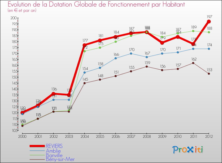 Evolution et montant de la dotation globale de fonctionnement par Habitant pour REVIERS et les communes proches Comparaison des dotations globales de fonctionnement par habitant pour REVIERS et les communes voisines
