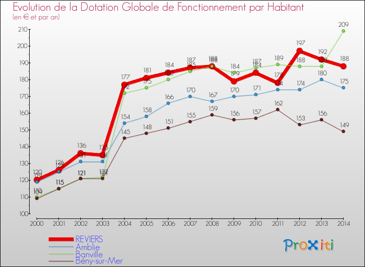 Evolution et montant de la dotation globale de fonctionnement par Habitant pour REVIERS et les communes proches de 2000 à 2014. Comparaison des dotations globales de fonctionnement par habitant pour REVIERS et les communes voisines de 2000 à 2014.