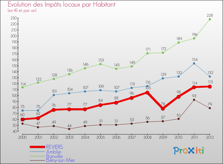 Evolution et montant des impôts locaux par Habitant pour REVIERS et les communes proches Comparaison des impôts locaux par habitant pour REVIERS et les communes voisines