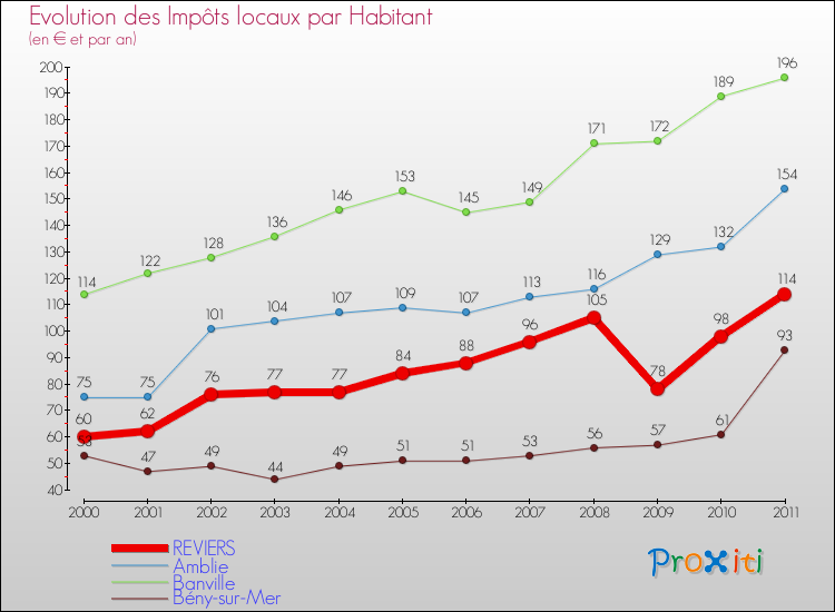 Evolution et montant des impôts locaux par Habitant pour REVIERS et les communes proches Comparaison des impôts locaux par habitant pour REVIERS et les communes voisines