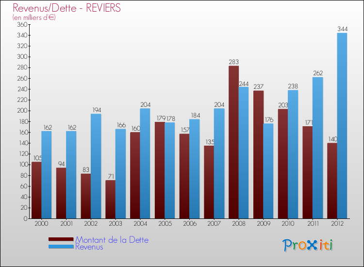 Evolution comparée de la dette et des revenus pour la commune de REVIERS de 2000 à 2012 Comparaison de la dette et des revenus pour REVIERS de 2000 à 2012