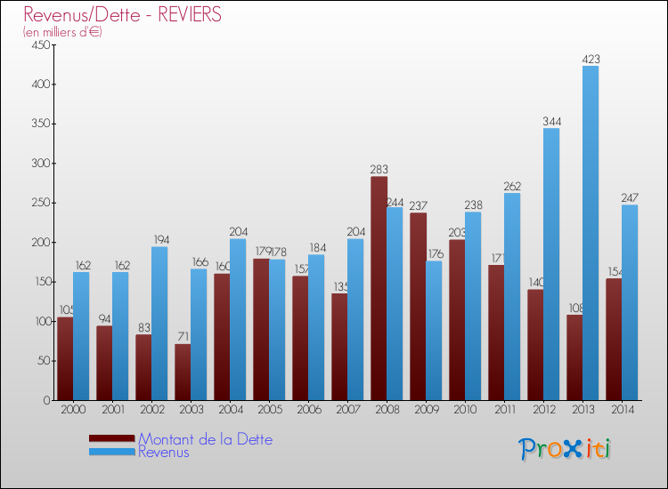 Evolution comparée de la dette et des revenus pour la commune de REVIERS de 2000 à 2014 Comparaison de la dette et des revenus pour REVIERS de 2000 à 2014
