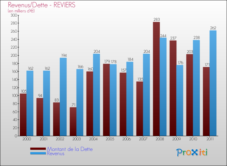 Evolution comparée de la dette et des revenus pour la commune de REVIERS de 2000 à 2011 Comparaison de la dette et des revenus pour REVIERS de 2000 à 2011