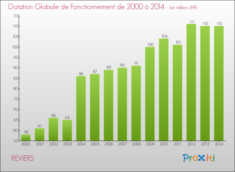 Evolution du montant de la Dotation Globale de Fonctionnement pour la commune de REVIERS de 2000 à 2014 Evolution du montant de la Dotation Globale de Fonctionnement pour REVIERS de 2000 à 2014
