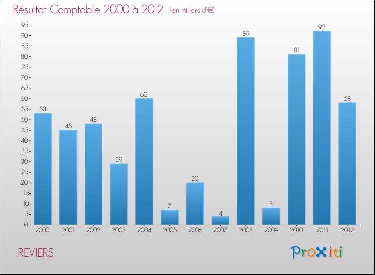 Evolution du résultat comptable pour la commune de REVIERS de 2000 à 2012 Evolution du résultat comptable pour REVIERS de 2000 à 2012