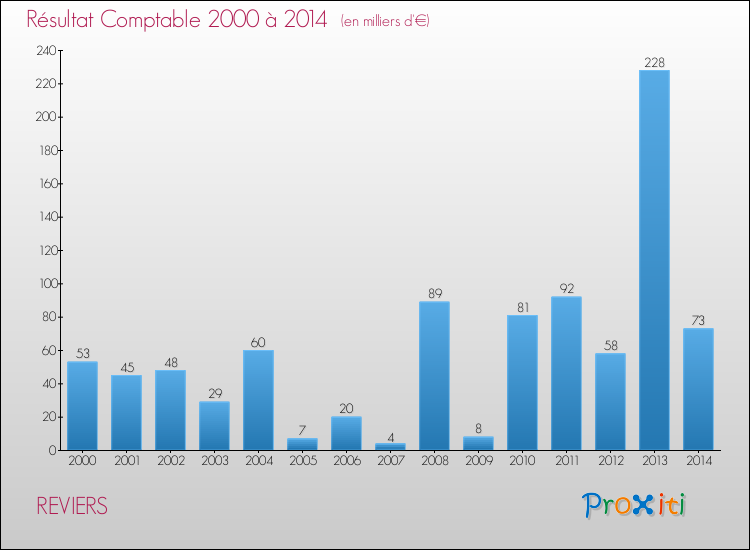 Evolution du résultat comptable pour la commune de REVIERS de 2000 à 2014 Evolution du résultat comptable pour REVIERS de 2000 à 2014