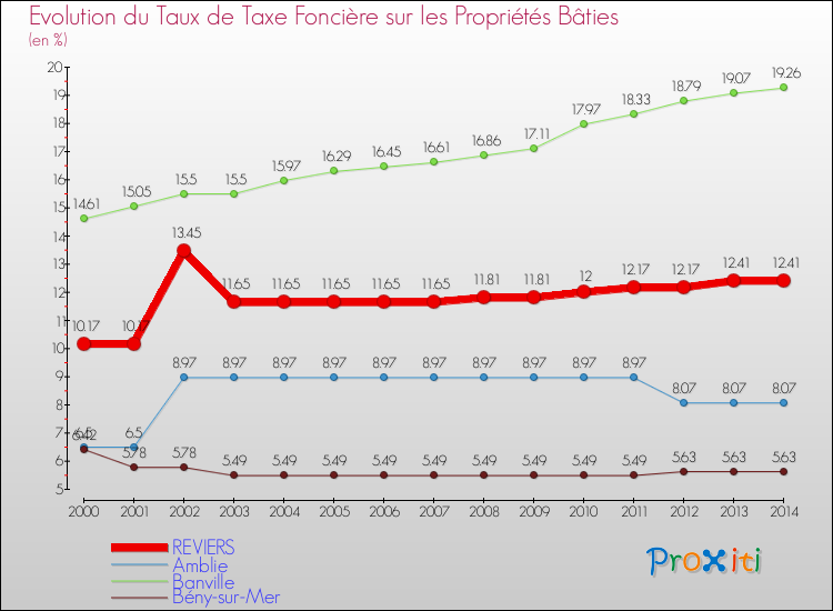 Evolution du taux de la taxe foncière sur le bati pour REVIERS et les communes proches de 2000 à 2014 Comparaison des taux de taxe foncière sur le bati pour REVIERS et les communes voisines de 2000 à 2014