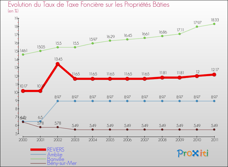 Evolution du taux de la taxe foncière sur le bati pour REVIERS et les communes proches Comparaison des taux de taxe foncière sur le bati pour REVIERS et les communes voisines