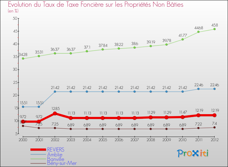 Evolution du taux de la taxe foncière sur les immeubles et terrains non batis pour REVIERS et les communes proches de 2000 à 2012 Comparaison des taux de la taxe foncière sur les immeubles et terrains non batis pour REVIERS et les communes voisines de 2000 à 2012