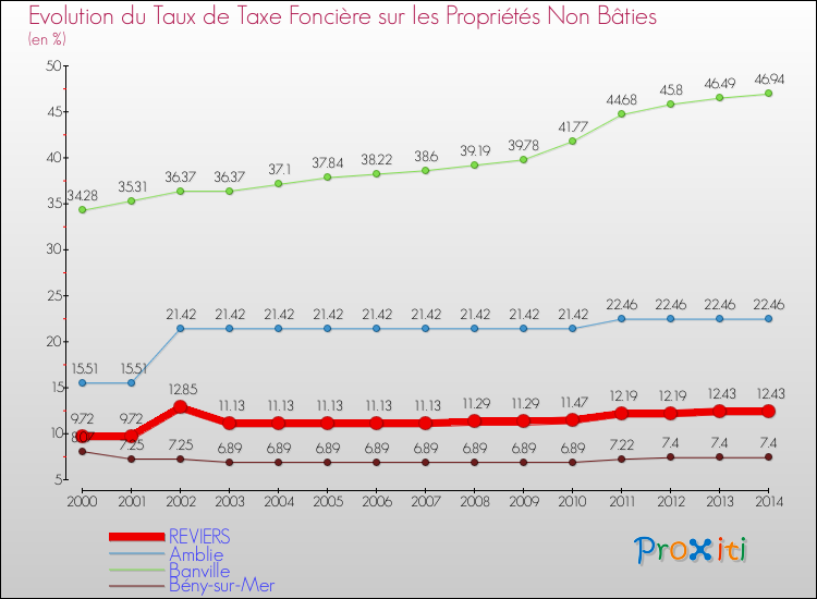 Evolution du taux de la taxe foncière sur les immeubles et terrains non batis pour REVIERS et les communes proches de 2000 à 2014 Comparaison des taux de la taxe foncière sur les immeubles et terrains non batis pour REVIERS et les communes voisines de 2000 à 2014