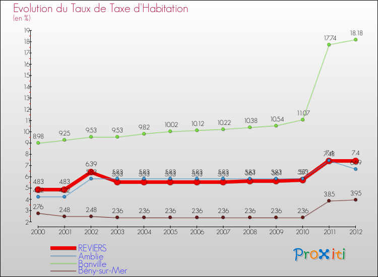 Evolution du taux de la taxe d'habitation pour REVIERS et les communes proches Comparaison des taux de la taxe d'habitation pour REVIERS et les communes voisines