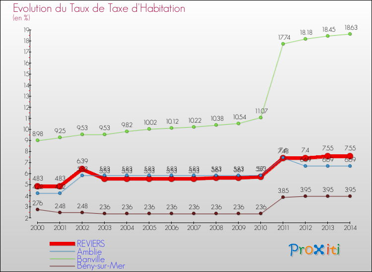 Evolution du taux de la taxe d'habitation pour REVIERS et les communes proches de 2000 à 2014 Comparaison des taux de la taxe d'habitation pour REVIERS et les communes voisines de 2000 à 2014