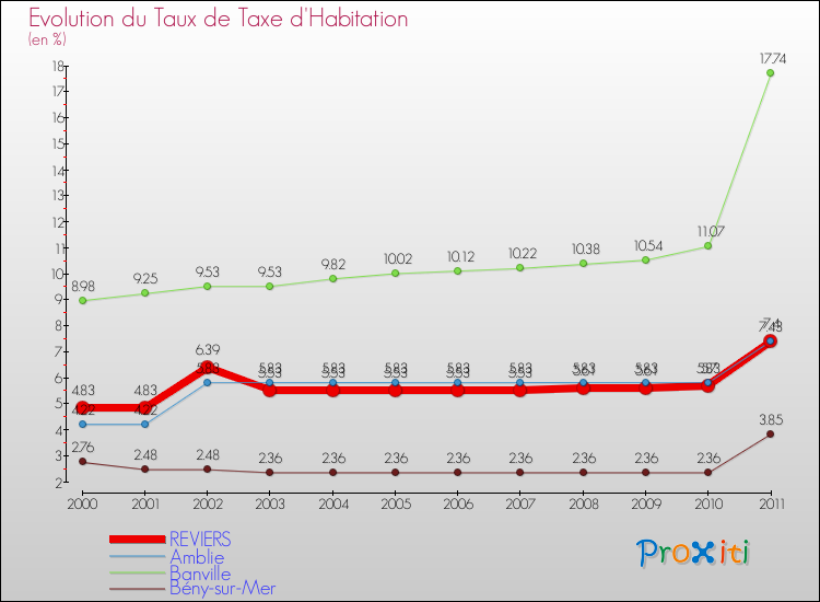 Evolution du taux de la taxe d'habitation pour REVIERS et les communes proches Comparaison des taux de la taxe d'habitation pour REVIERS et les communes voisines