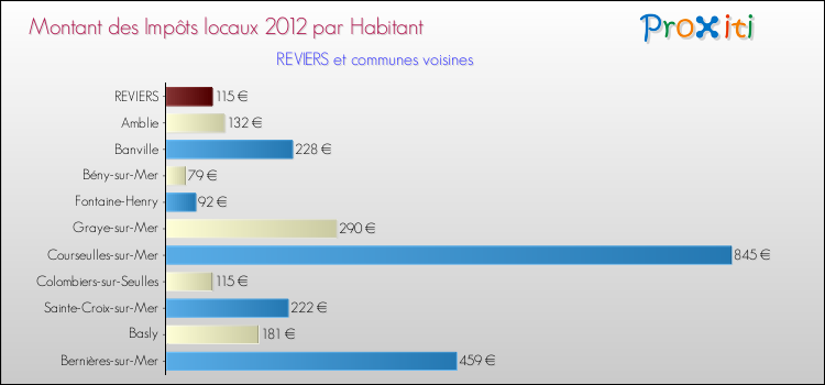 Montant des impôts locaux par Habitant pour REVIERS et les communes proches Comparaison des impôts locaux par habitant pour REVIERS et les communes voisines