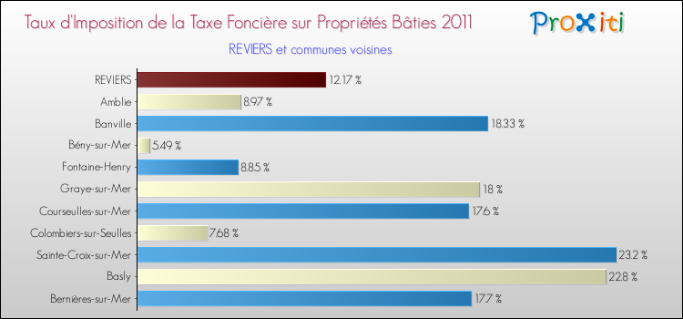 Taux d'imposition de la taxe foncière sur le bati 2011 pour REVIERS et les communes proches Comparaison des taux d'imposition de la taxe foncière sur le bati 2011 pour REVIERS et les communes voisines