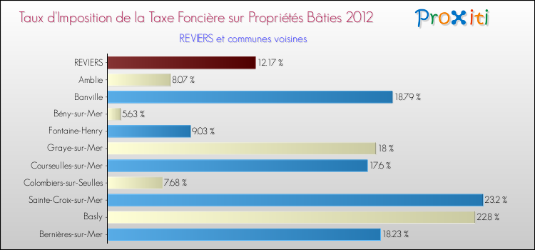 Taux d'imposition de la taxe foncière sur le bati 2012 pour REVIERS et les communes proches Comparaison des taux d'imposition de la taxe foncière sur le bati 2012 pour REVIERS et les communes voisines