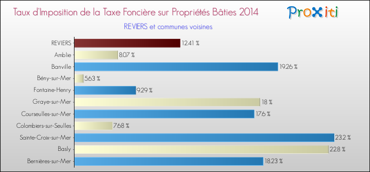 Taux d'imposition de la taxe foncière sur le bati 2014 pour REVIERS et les communes proches Comparaison des taux d'imposition de la taxe foncière sur le bati 2014 pour REVIERS et les communes voisines