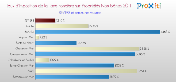 Taux d'imposition de la taxe foncière sur les immeubles et terrains non batis 2011 pour REVIERS et les communes proches Comparaison des taux d'imposition de la taxe foncière sur les immeubles et terrains non batis 2011 pour REVIERS et les communes voisines