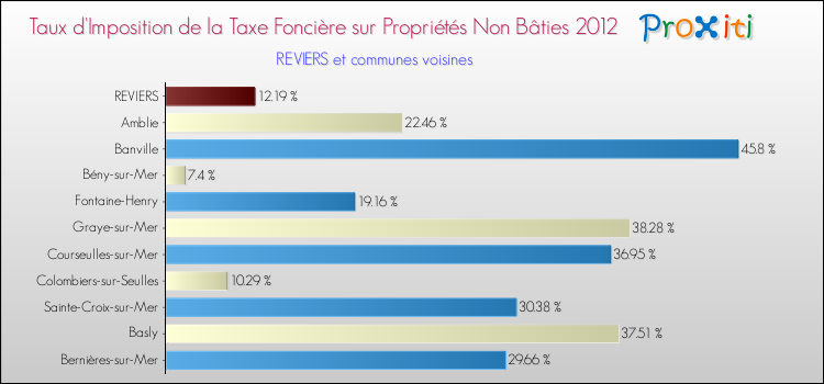 Taux d'imposition de la taxe foncière sur les immeubles et terrains non batis 2012 pour REVIERS et les communes proches Comparaison des taux d'imposition de la taxe foncière sur les immeubles et terrains non batis 2012 pour REVIERS et les communes voisines