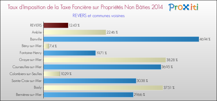 Taux d'imposition de la taxe foncière sur les immeubles et terrains non batis 2014 pour REVIERS et les communes proches Comparaison des taux d'imposition de la taxe foncière sur les immeubles et terrains non batis 2014 pour REVIERS et les communes voisines