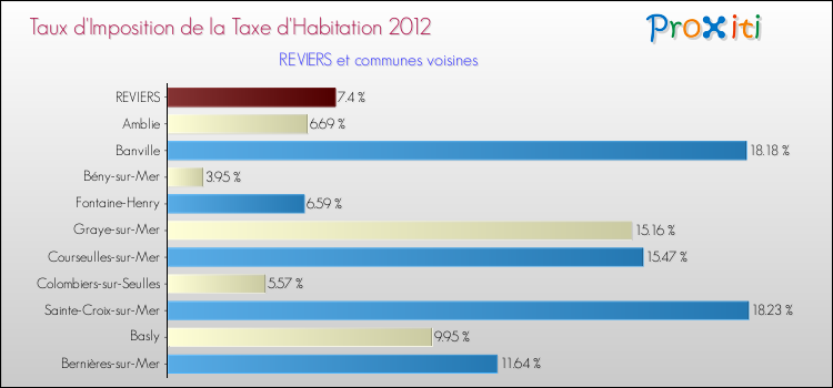Taux d'imposition de la taxe d'habitation 2012 pour REVIERS et les communes proches Comparaison des taux d'imposition de la taxe d'habitation 2012 pour REVIERS et les communes voisines