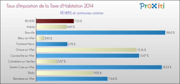 Taux d'imposition de la taxe d'habitation 2014 pour REVIERS et les communes proches Comparaison des taux d'imposition de la taxe d'habitation 2014 pour REVIERS et les communes voisines