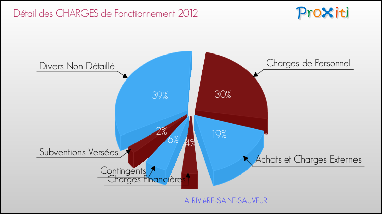 Décomposition des Charges de Fonctionnement 2012 de la commune de LA RIVIèRE-SAINT-SAUVEUR Charges de Fonctionnement 2012 pour la commune de LA RIVIèRE-SAINT-SAUVEUR