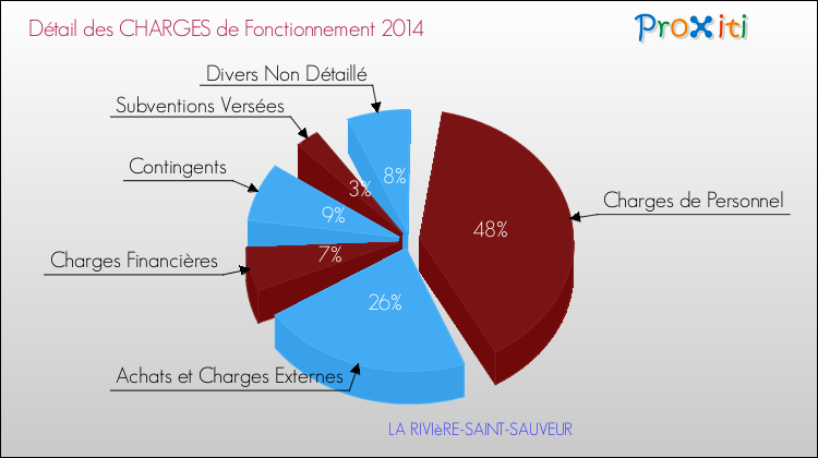 Décomposition des Charges de Fonctionnement 2014 de la commune de LA RIVIèRE-SAINT-SAUVEUR Charges de Fonctionnement 2014 pour la commune de LA RIVIèRE-SAINT-SAUVEUR