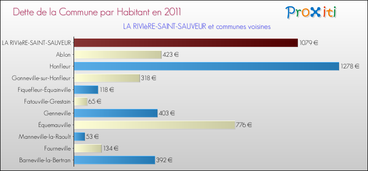 Dette par habitant de la commune en 2011 pour LA RIVIèRE-SAINT-SAUVEUR et les communes proches Comparaison de la dette par habitant de la commune en 2011 pour LA RIVIèRE-SAINT-SAUVEUR et les communes voisines