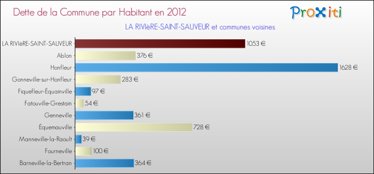 Dette par habitant de la commune en 2012 pour LA RIVIèRE-SAINT-SAUVEUR et les communes proches Comparaison de la dette par habitant de la commune en 2012 pour LA RIVIèRE-SAINT-SAUVEUR et les communes voisines