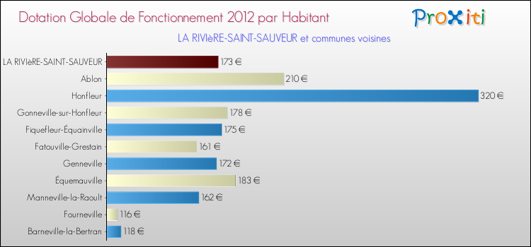 Montant des dotations globales de fonctionnement DGF par Habitant pour LA RIVIèRE-SAINT-SAUVEUR et les communes proches Comparaison des des dotations globales de fonctionnement DGF par habitant pour LA RIVIèRE-SAINT-SAUVEUR et les communes voisines
