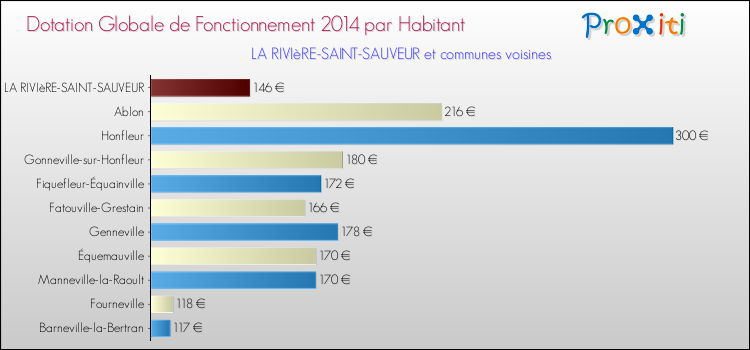 Montant des dotations globales de fonctionnement DGF par Habitant pour LA RIVIèRE-SAINT-SAUVEUR et les communes proches en 2014. Comparaison des des dotations globales de fonctionnement DGF par habitant pour LA RIVIèRE-SAINT-SAUVEUR et les communes voisines en 2014.